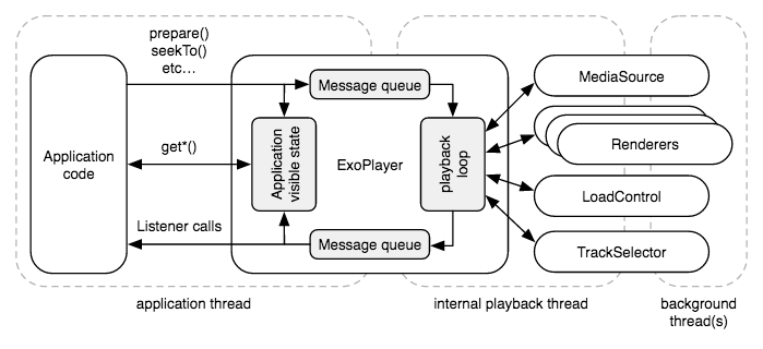 ExoPlayer component diagram