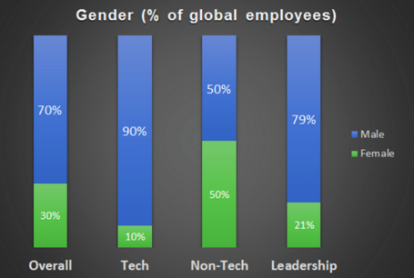 Twitter diversity metrics